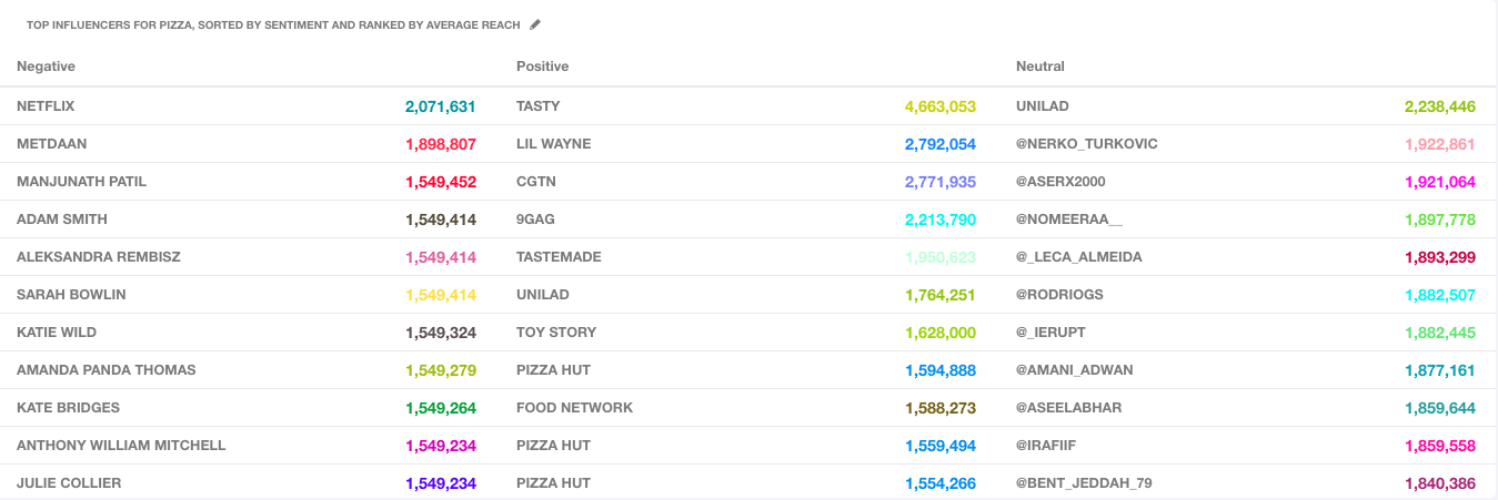 top-influencers-for-pizza.png