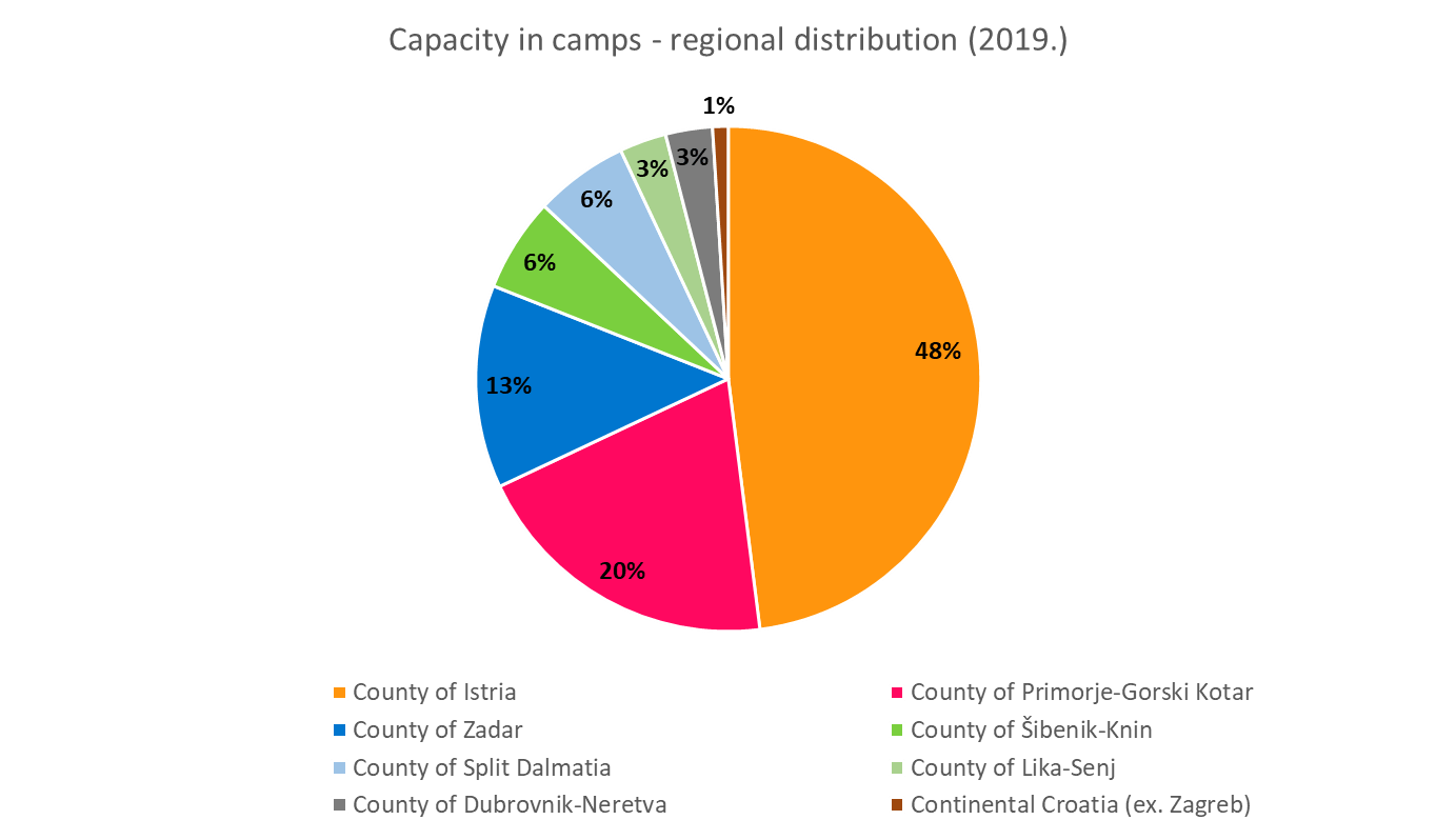 Capacity_in_camps_-_regional_distribution.png