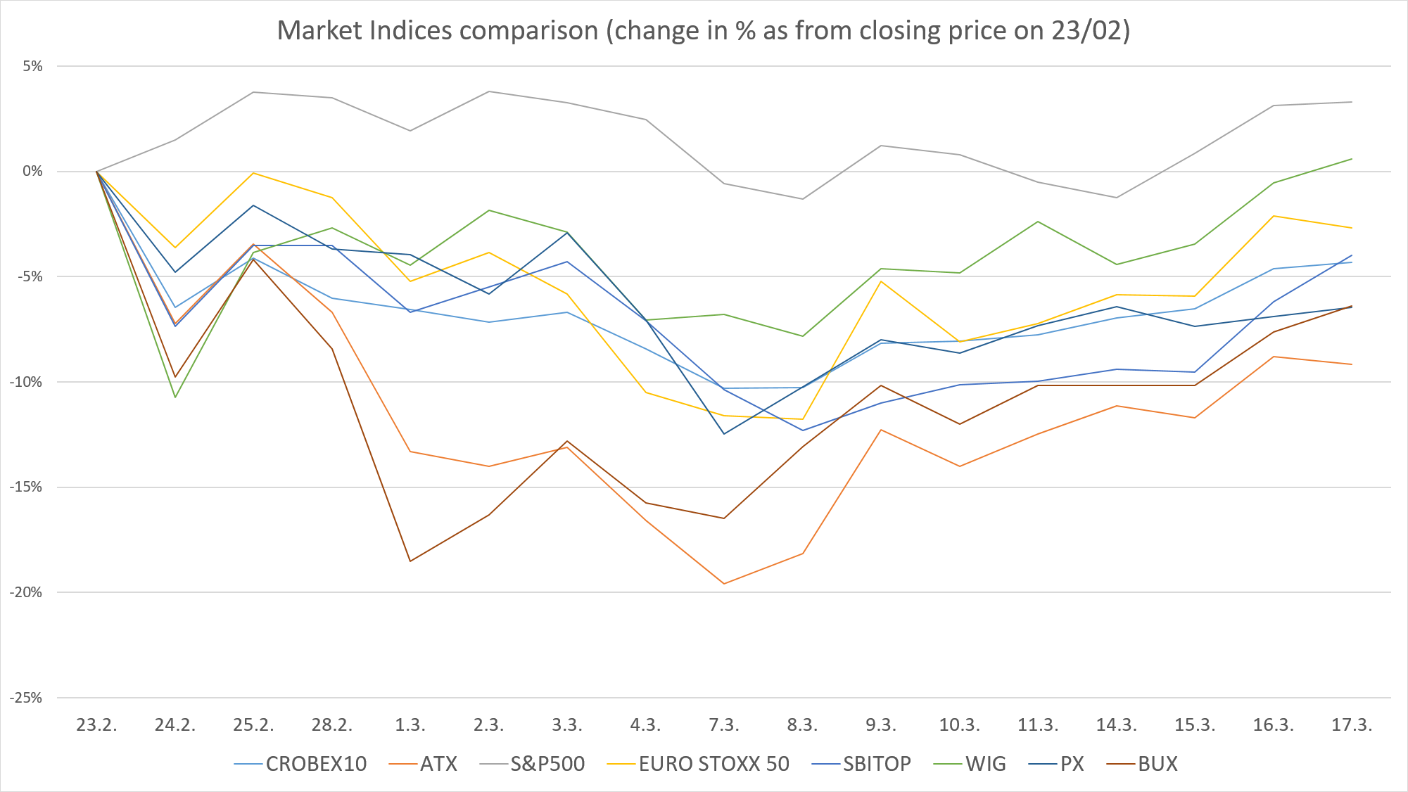 Croatian-Equity-Market-Market-Indices-Comparison.png