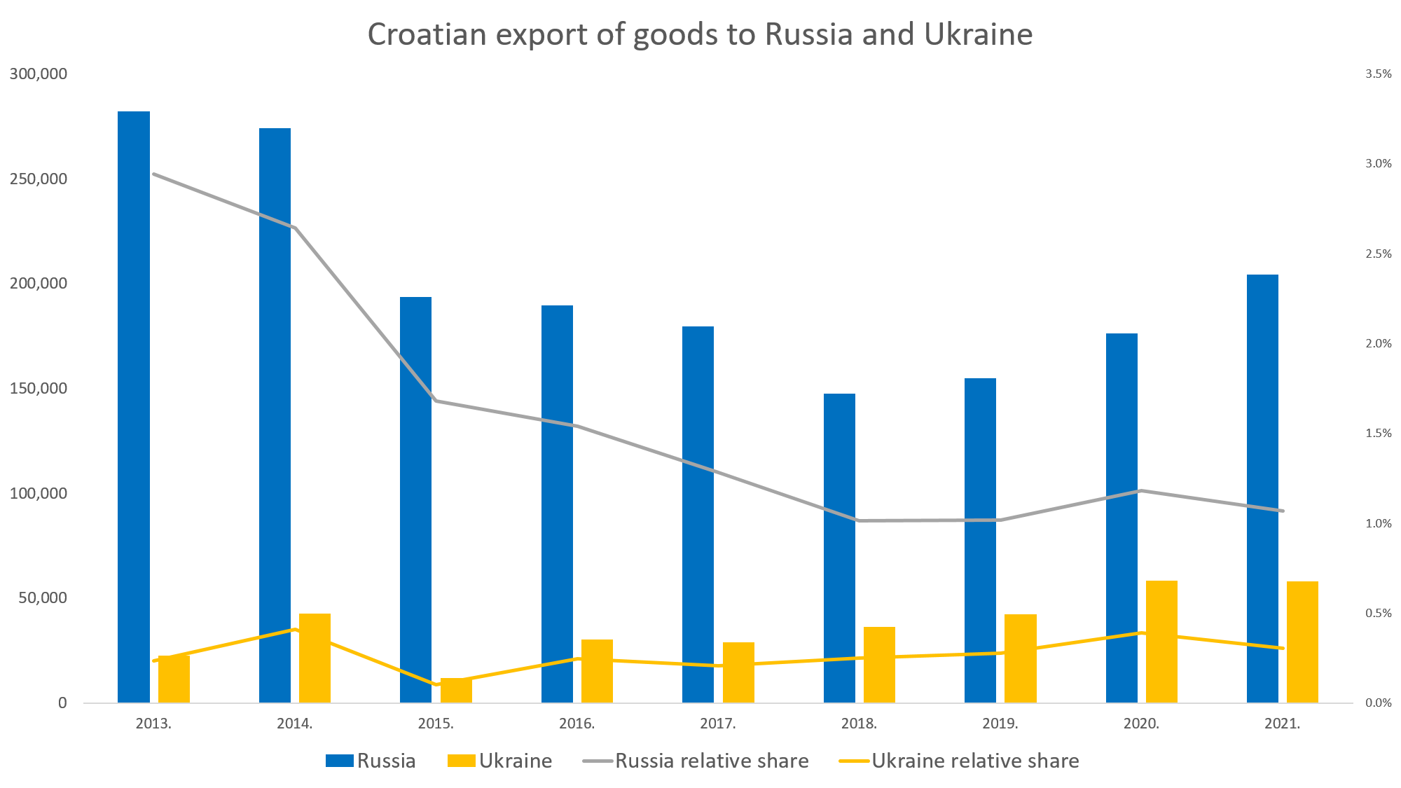 Croatian-foreign-frade-of-goods-with-russia-and-ukraine-1.png