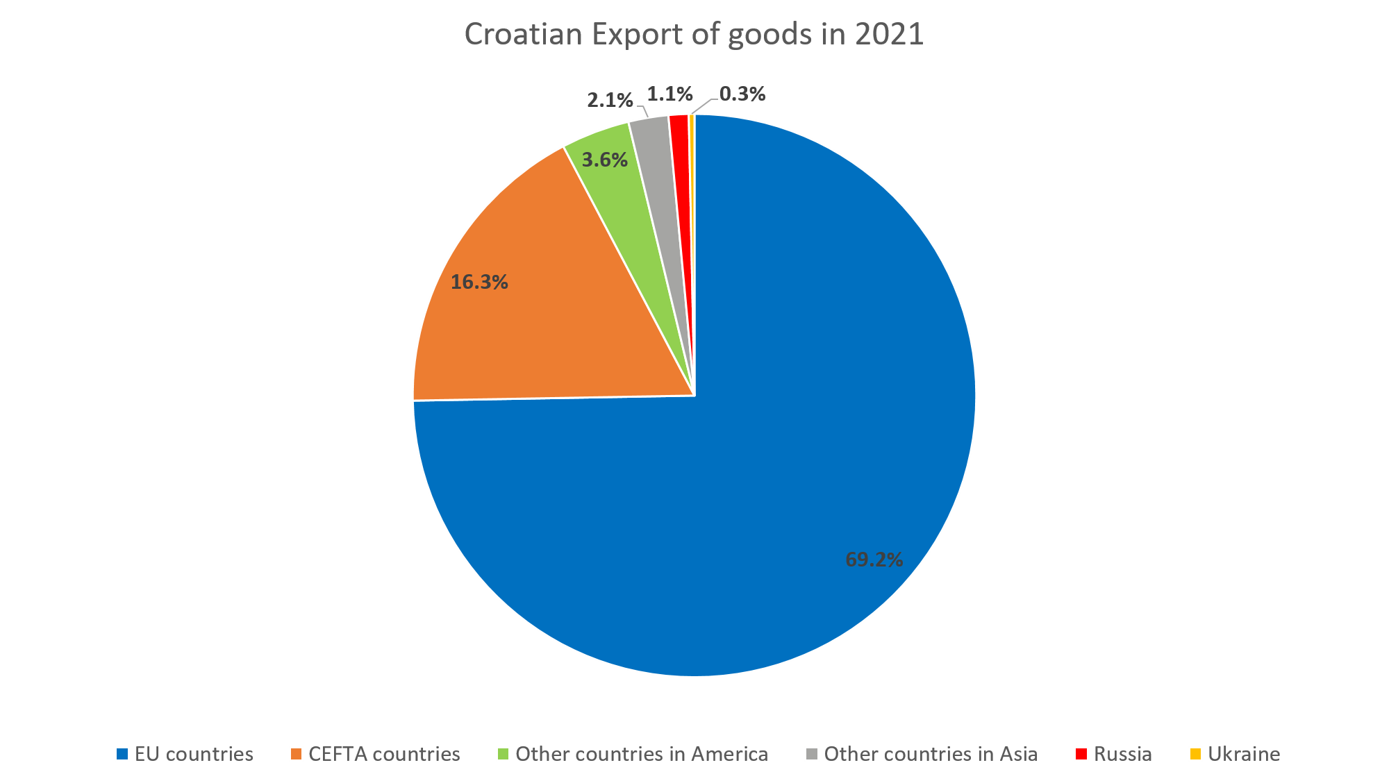 Croatian-foreign-frade-of-goods-with-russia-and-ukraine-2.png