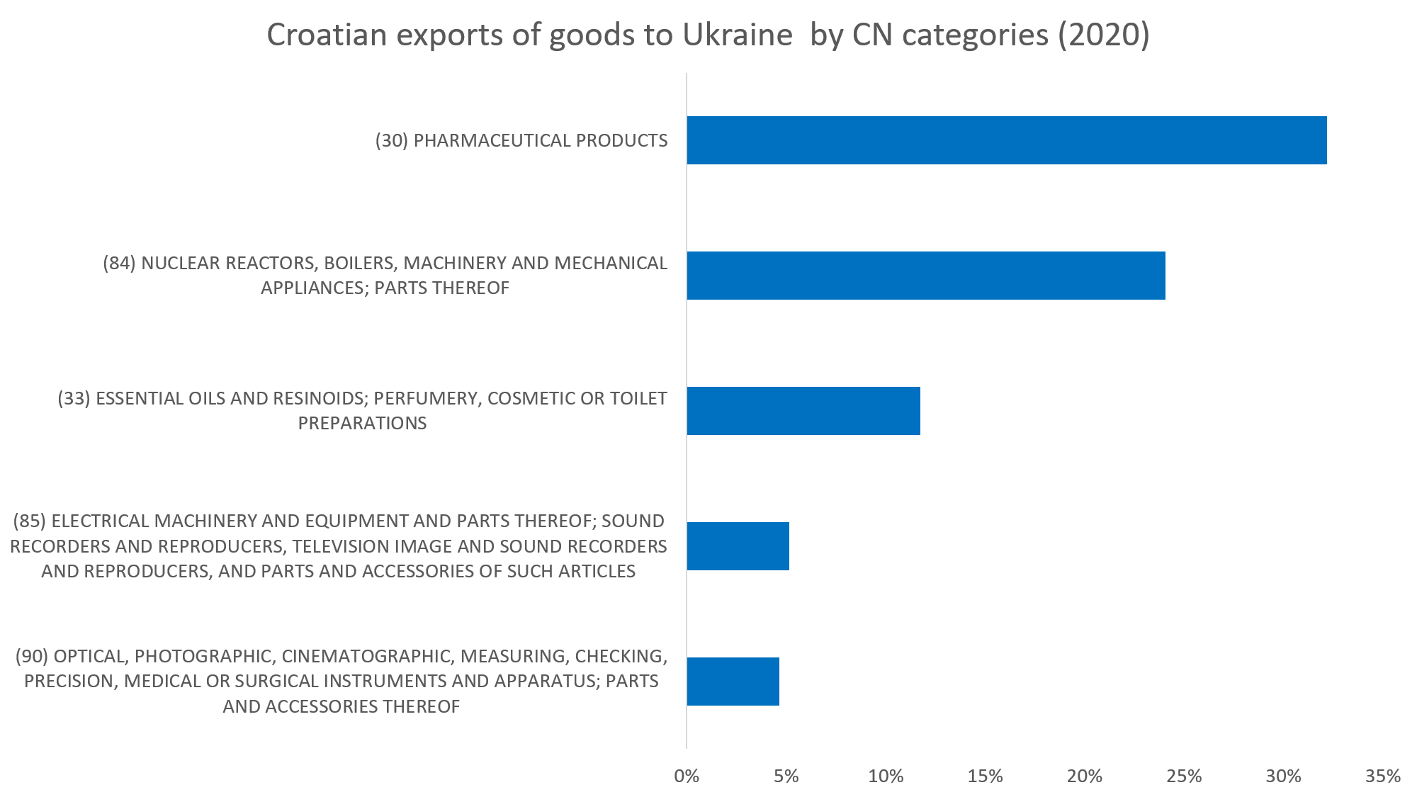 Croatian-foreign-frade-of-goods-with-russia-and-ukraine-4.png