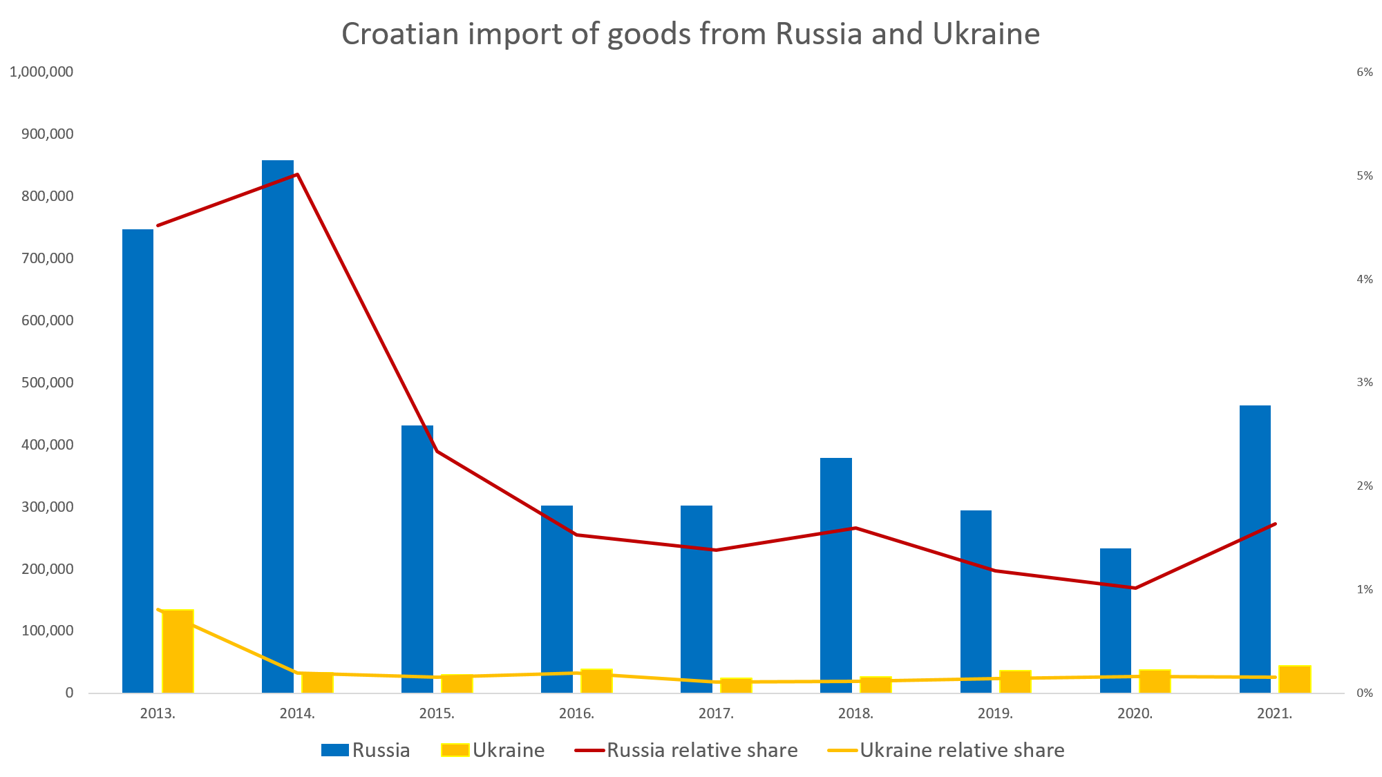 Croatian-foreign-frade-of-goods-with-russia-and-ukraine-5.png