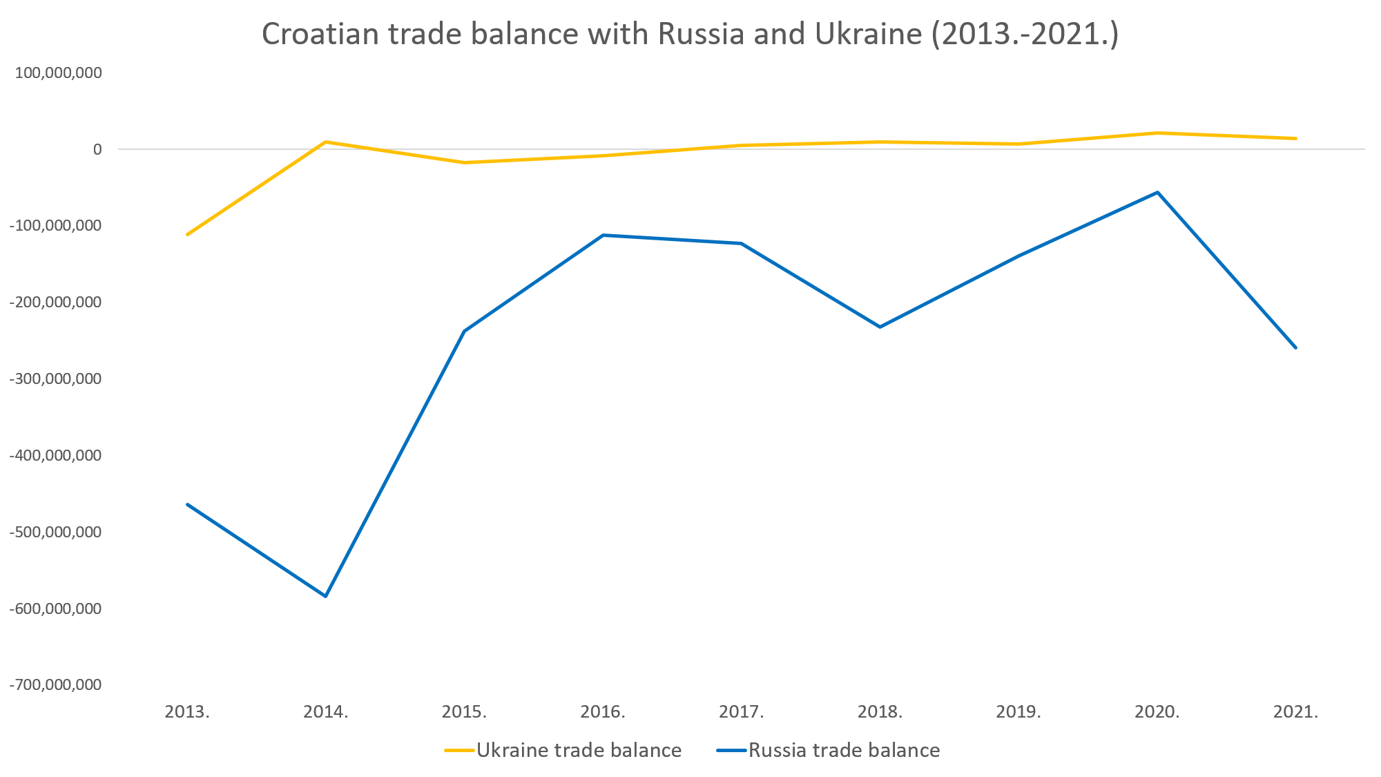 Croatian-foreign-frade-of-goods-with-russia-and-ukraine-9.png