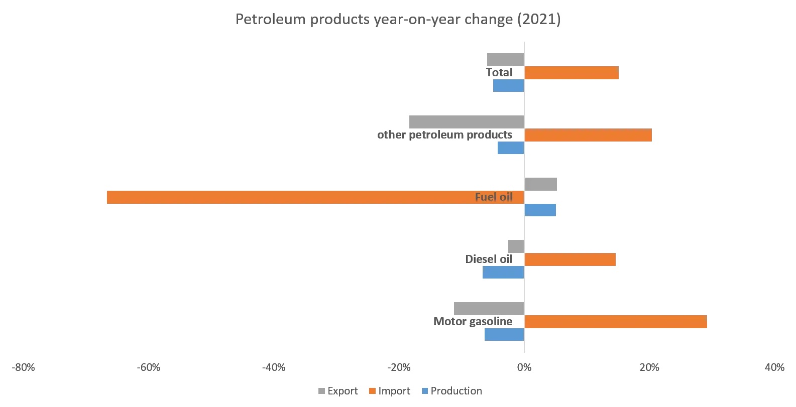 Petroleum_products_year-on-year_change_2021.png