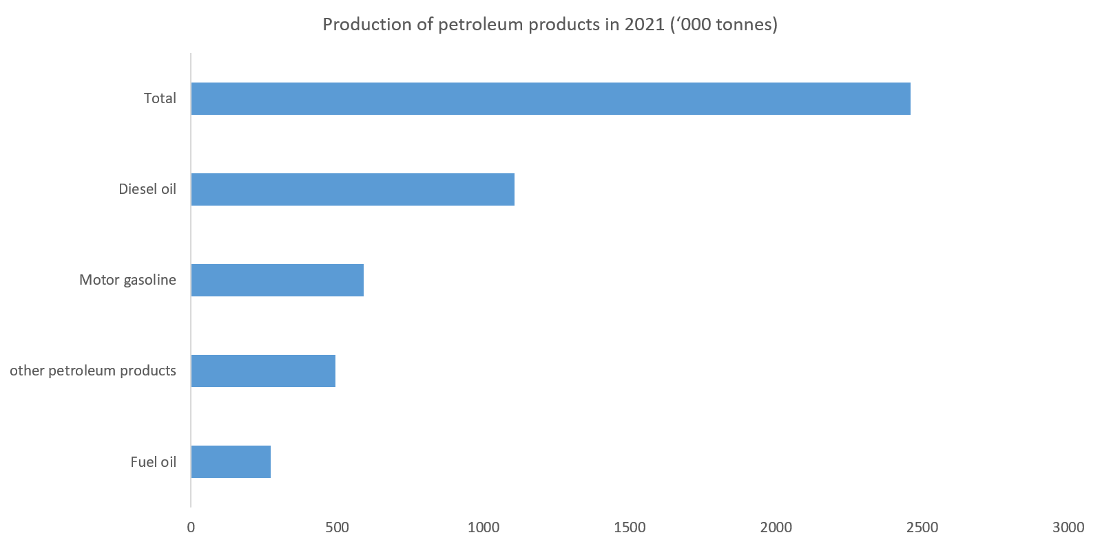 Production_of_petroleum_products_in_2021_000_tonnes.png