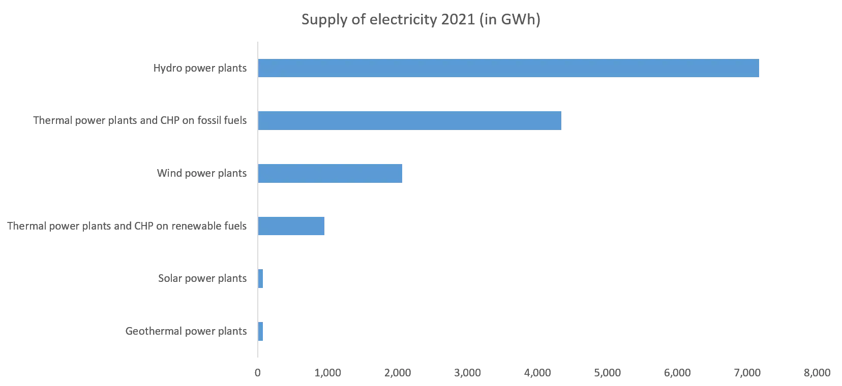 Supply_of_electricity_2021_in_GWh.png