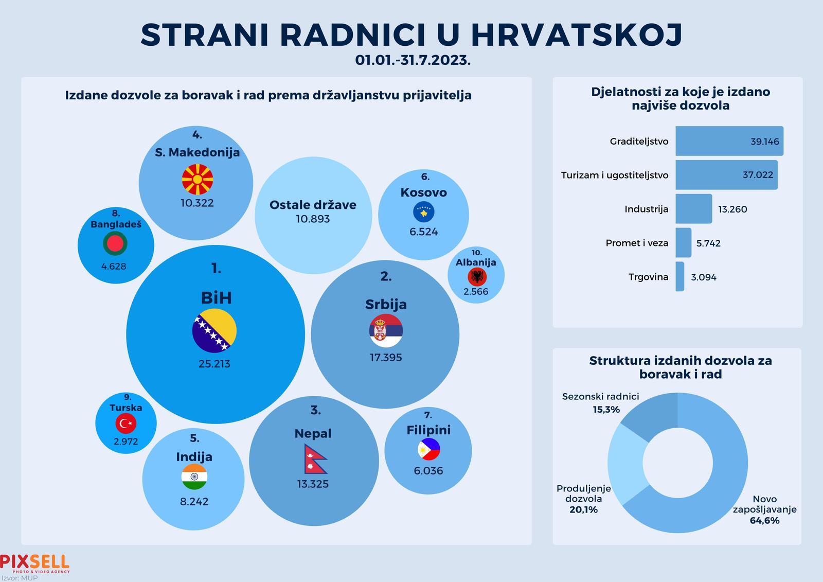 croatian employers