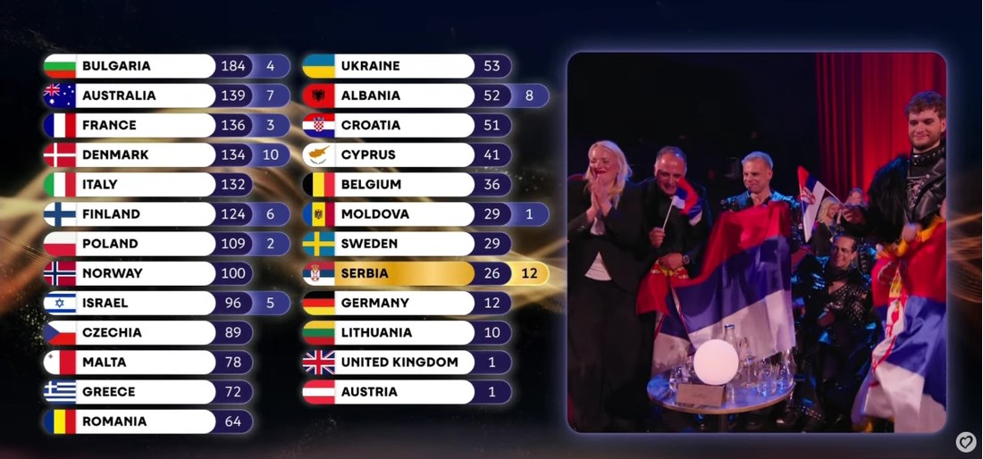 Croatia Gives Serbia 12 Points at Eurovision, Serbia Gives Croatia Zero